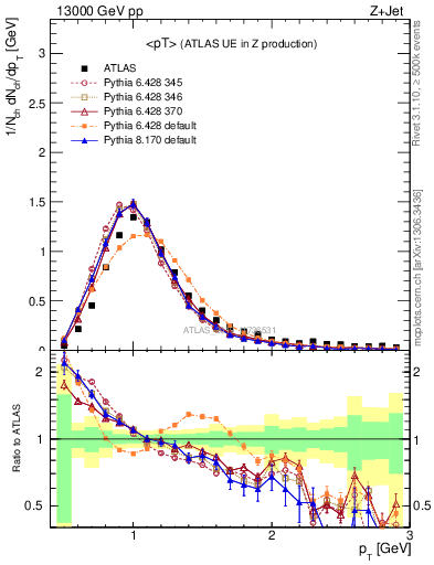 Plot of avgpt in 13000 GeV pp collisions