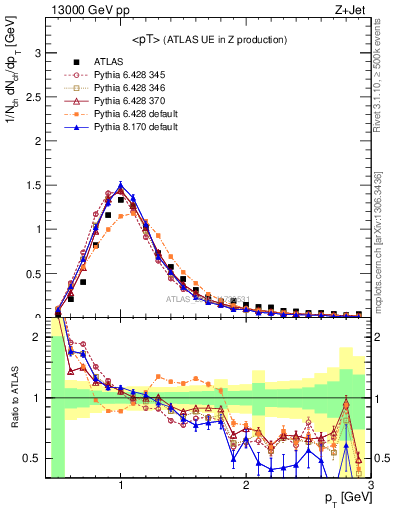 Plot of avgpt in 13000 GeV pp collisions