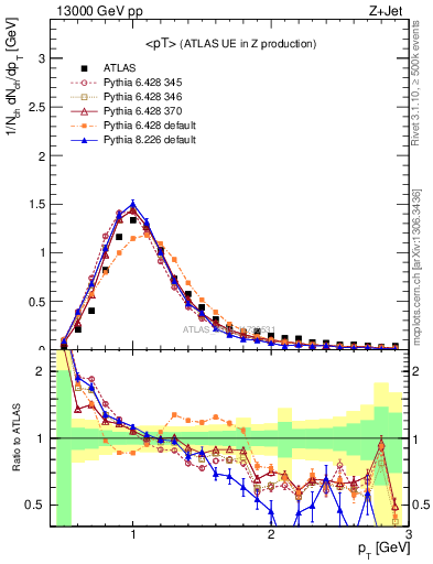 Plot of avgpt in 13000 GeV pp collisions