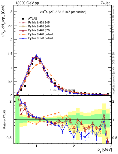 Plot of avgpt in 13000 GeV pp collisions