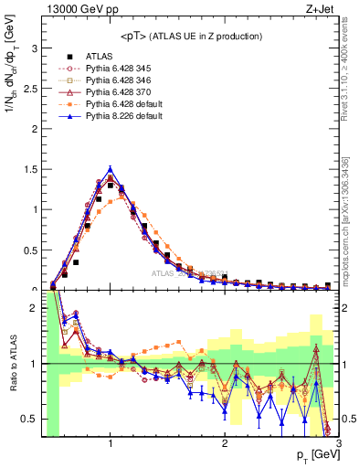 Plot of avgpt in 13000 GeV pp collisions