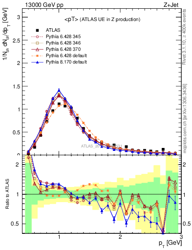 Plot of avgpt in 13000 GeV pp collisions