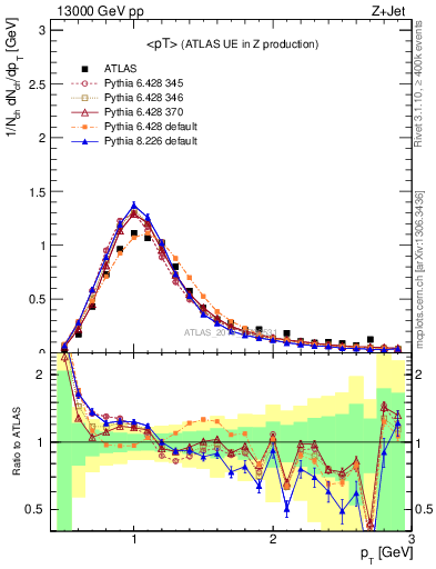 Plot of avgpt in 13000 GeV pp collisions