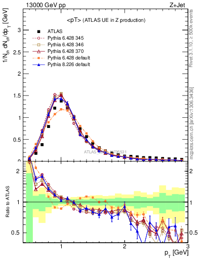 Plot of avgpt in 13000 GeV pp collisions