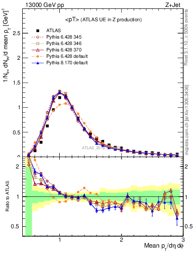 Plot of avgpt in 13000 GeV pp collisions