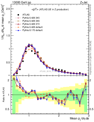 Plot of avgpt in 13000 GeV pp collisions