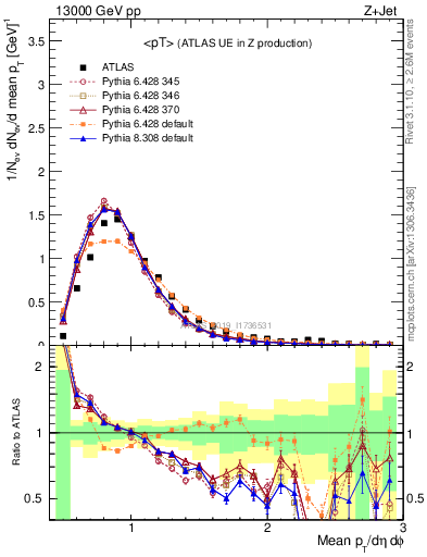 Plot of avgpt in 13000 GeV pp collisions