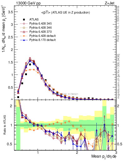 Plot of avgpt in 13000 GeV pp collisions