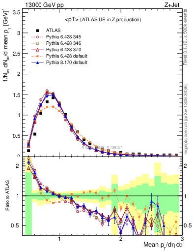 Plot of avgpt in 13000 GeV pp collisions