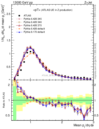 Plot of avgpt in 13000 GeV pp collisions