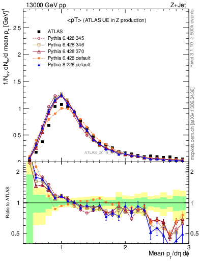 Plot of avgpt in 13000 GeV pp collisions