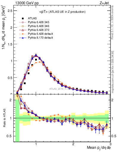 Plot of avgpt in 13000 GeV pp collisions