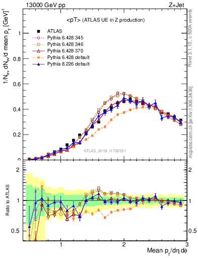 Plot of avgpt in 13000 GeV pp collisions