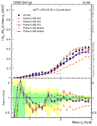 Plot of avgpt in 13000 GeV pp collisions