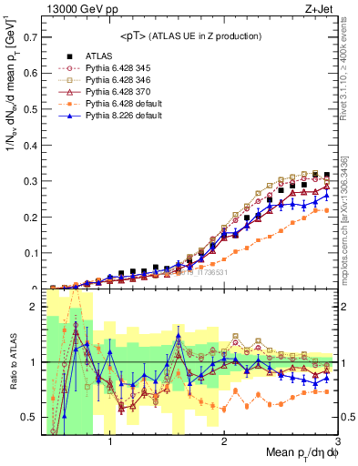 Plot of avgpt in 13000 GeV pp collisions