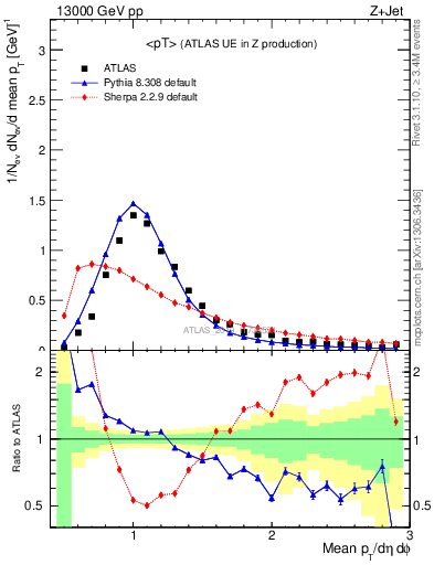 Plot of avgpt in 13000 GeV pp collisions