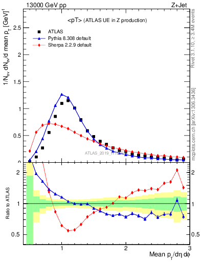 Plot of avgpt in 13000 GeV pp collisions