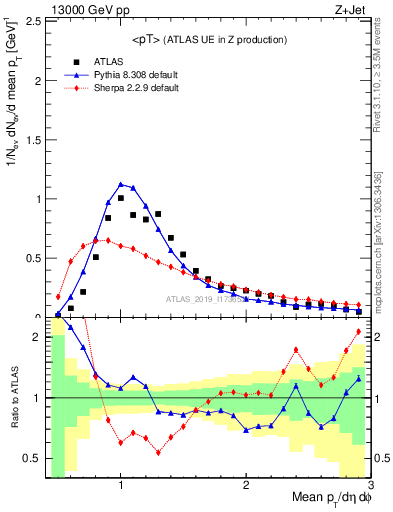 Plot of avgpt in 13000 GeV pp collisions