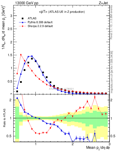 Plot of avgpt in 13000 GeV pp collisions