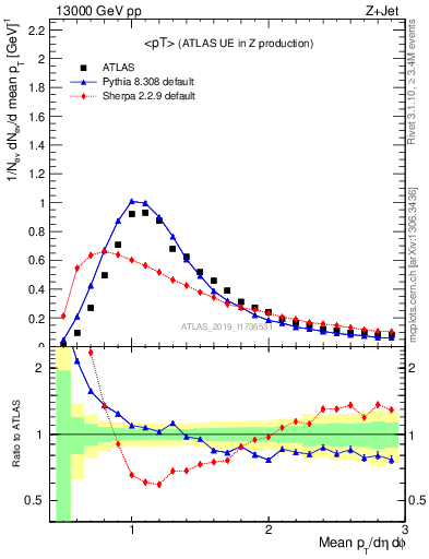 Plot of avgpt in 13000 GeV pp collisions