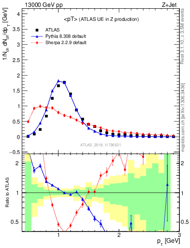 Plot of avgpt in 13000 GeV pp collisions