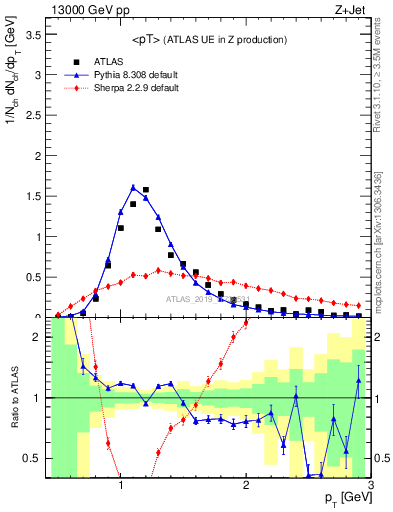 Plot of avgpt in 13000 GeV pp collisions