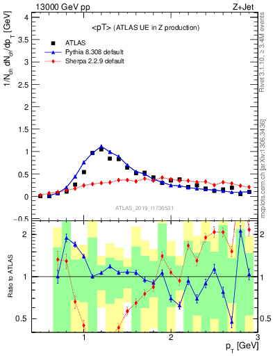 Plot of avgpt in 13000 GeV pp collisions