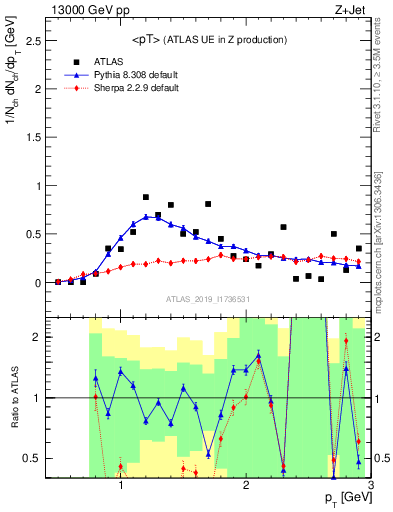 Plot of avgpt in 13000 GeV pp collisions