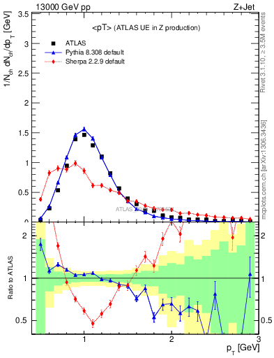 Plot of avgpt in 13000 GeV pp collisions