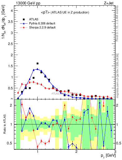 Plot of avgpt in 13000 GeV pp collisions