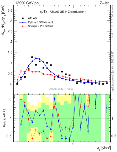 Plot of avgpt in 13000 GeV pp collisions