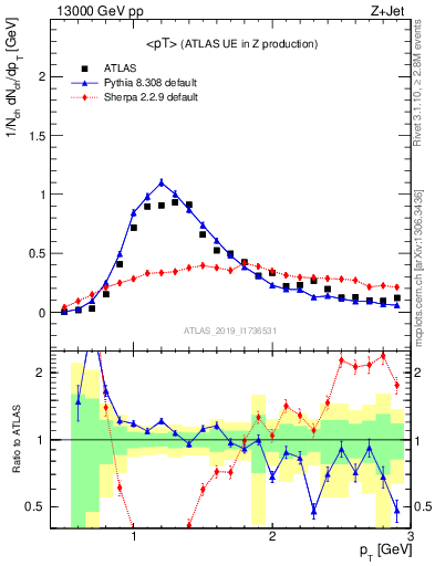 Plot of avgpt in 13000 GeV pp collisions