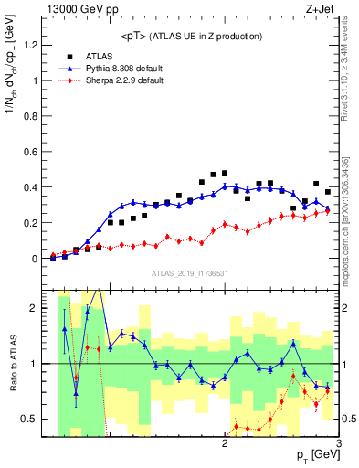 Plot of avgpt in 13000 GeV pp collisions