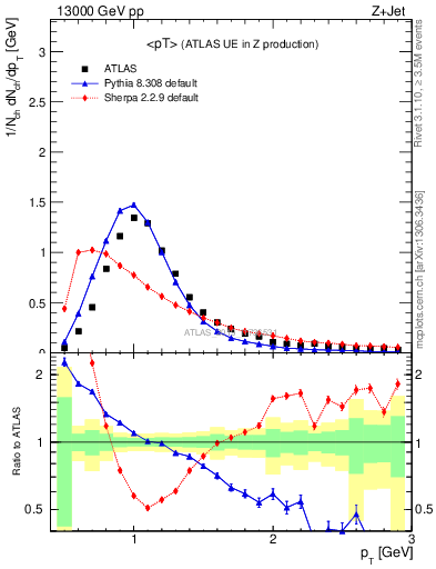 Plot of avgpt in 13000 GeV pp collisions