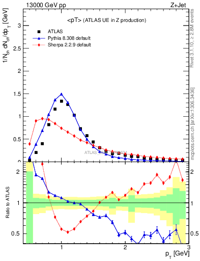 Plot of avgpt in 13000 GeV pp collisions