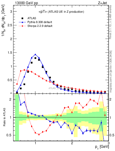 Plot of avgpt in 13000 GeV pp collisions