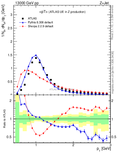 Plot of avgpt in 13000 GeV pp collisions