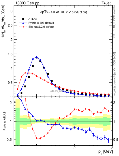 Plot of avgpt in 13000 GeV pp collisions