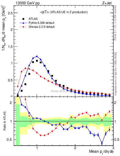 Plot of avgpt in 13000 GeV pp collisions