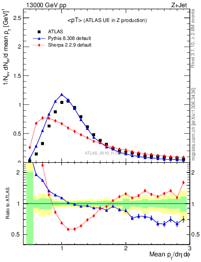 Plot of avgpt in 13000 GeV pp collisions