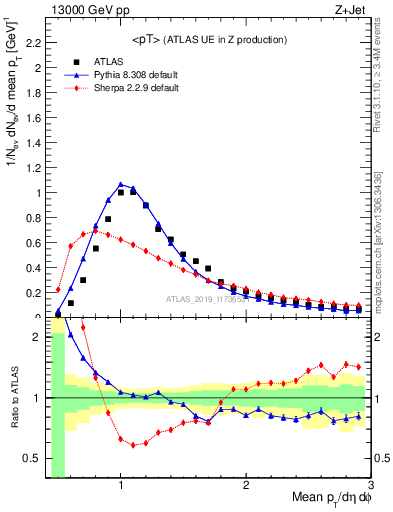 Plot of avgpt in 13000 GeV pp collisions