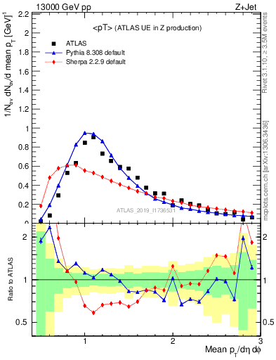 Plot of avgpt in 13000 GeV pp collisions