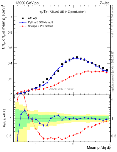 Plot of avgpt in 13000 GeV pp collisions