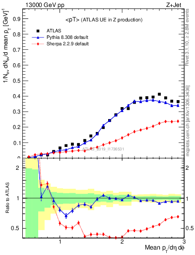 Plot of avgpt in 13000 GeV pp collisions