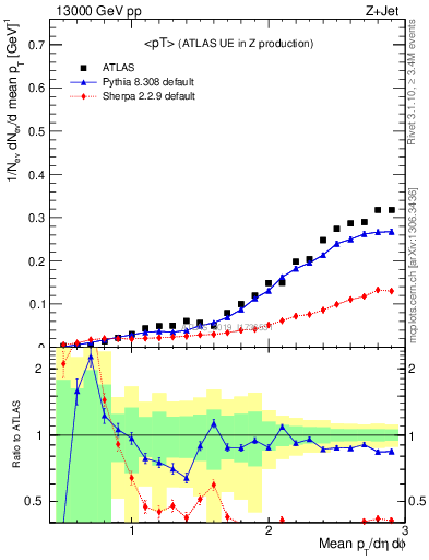 Plot of avgpt in 13000 GeV pp collisions