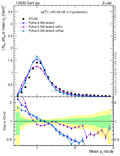 Plot of avgpt in 13000 GeV pp collisions