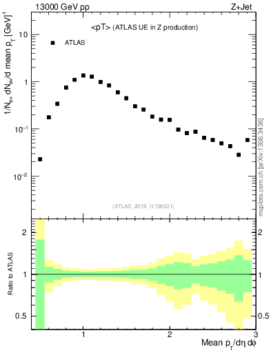 Plot of avgpt in 13000 GeV pp collisions