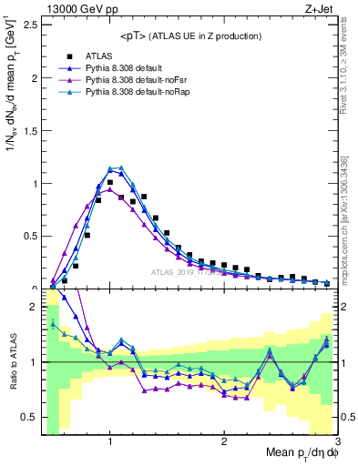 Plot of avgpt in 13000 GeV pp collisions