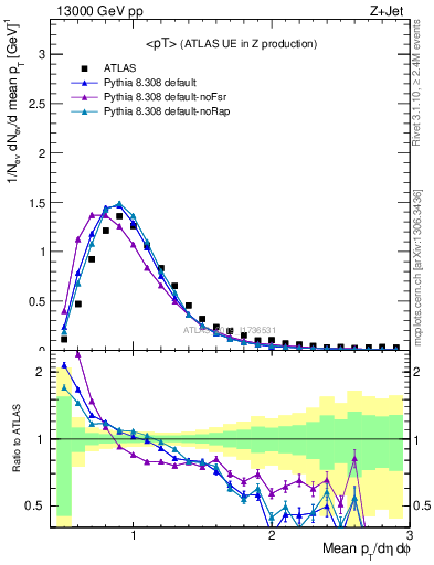 Plot of avgpt in 13000 GeV pp collisions