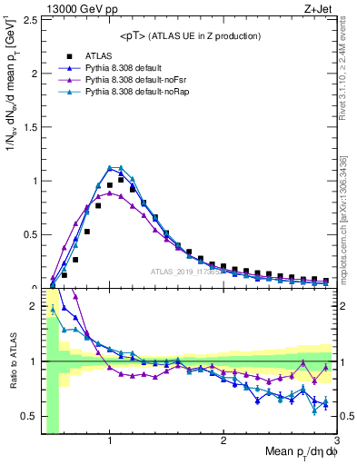 Plot of avgpt in 13000 GeV pp collisions